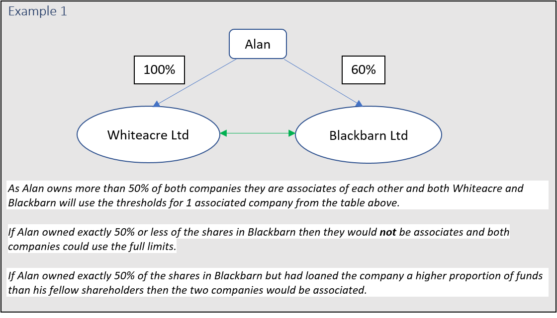 Associated Companies - Example 1